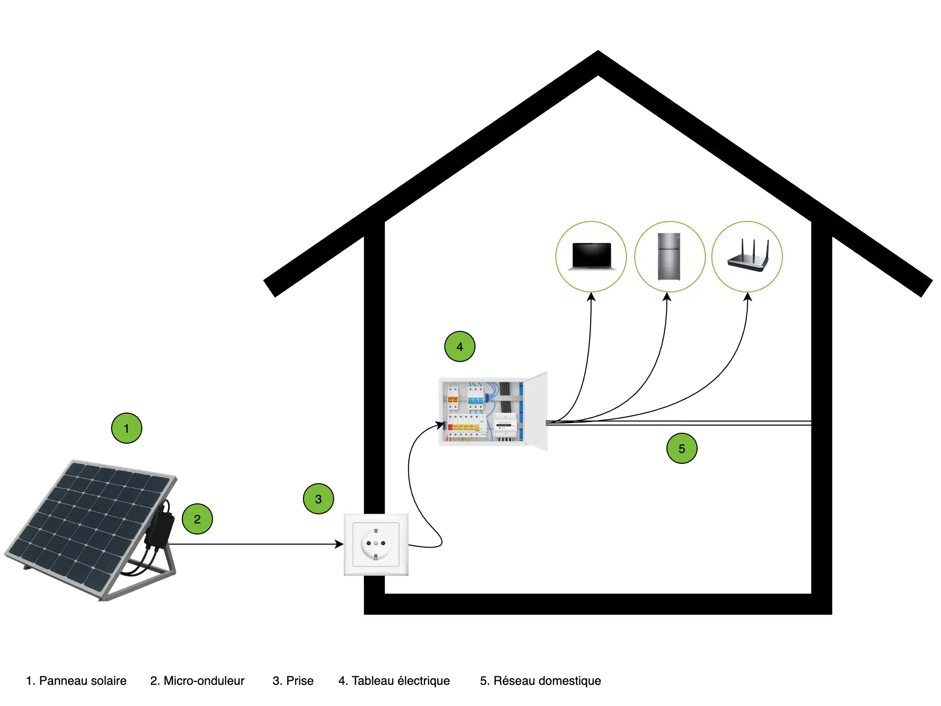 diagramme kit solaire élecprise